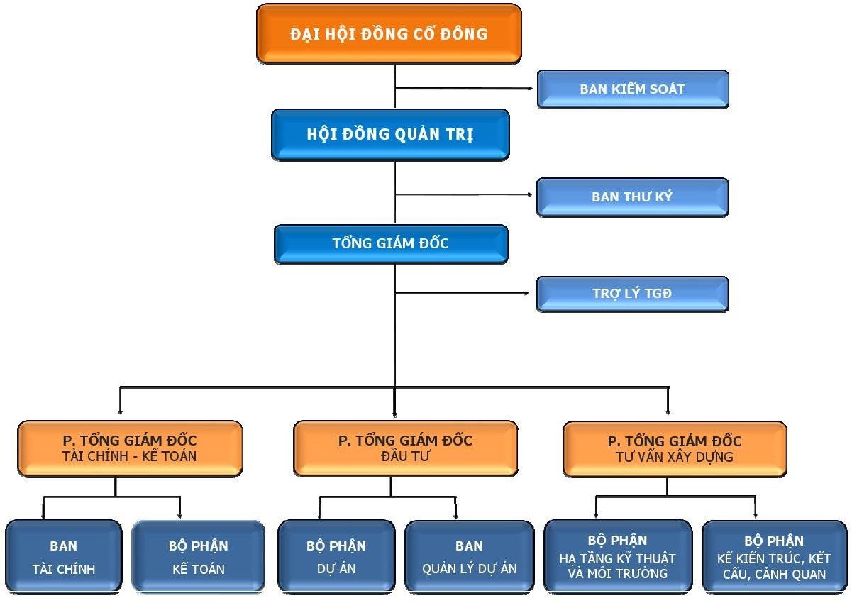 Sơ đồ tổ chức